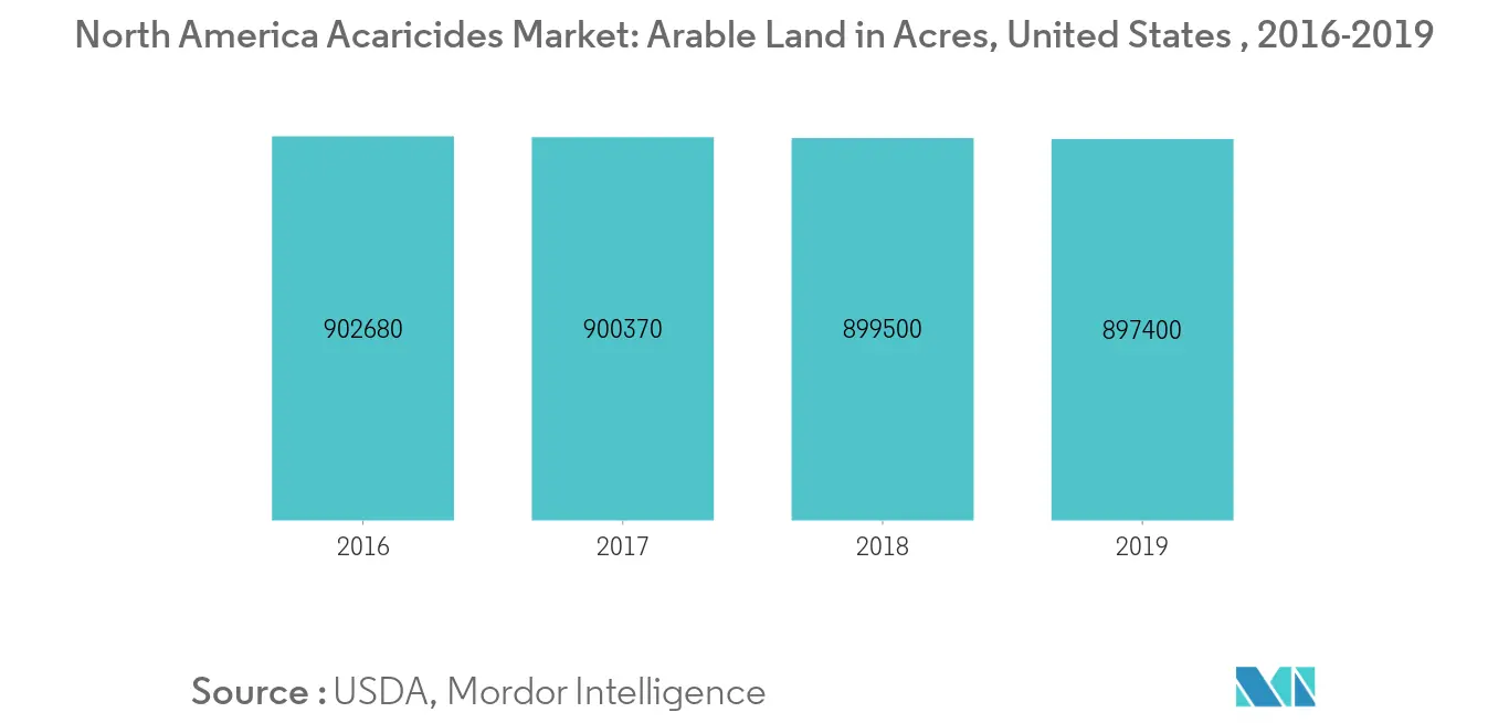 سوق المبيدات الحشرية في أمريكا الشمالية ، الأراضي الصالحة للزراعة في الولايات المتحدة (٪) ، في فدان ، 2016-2019