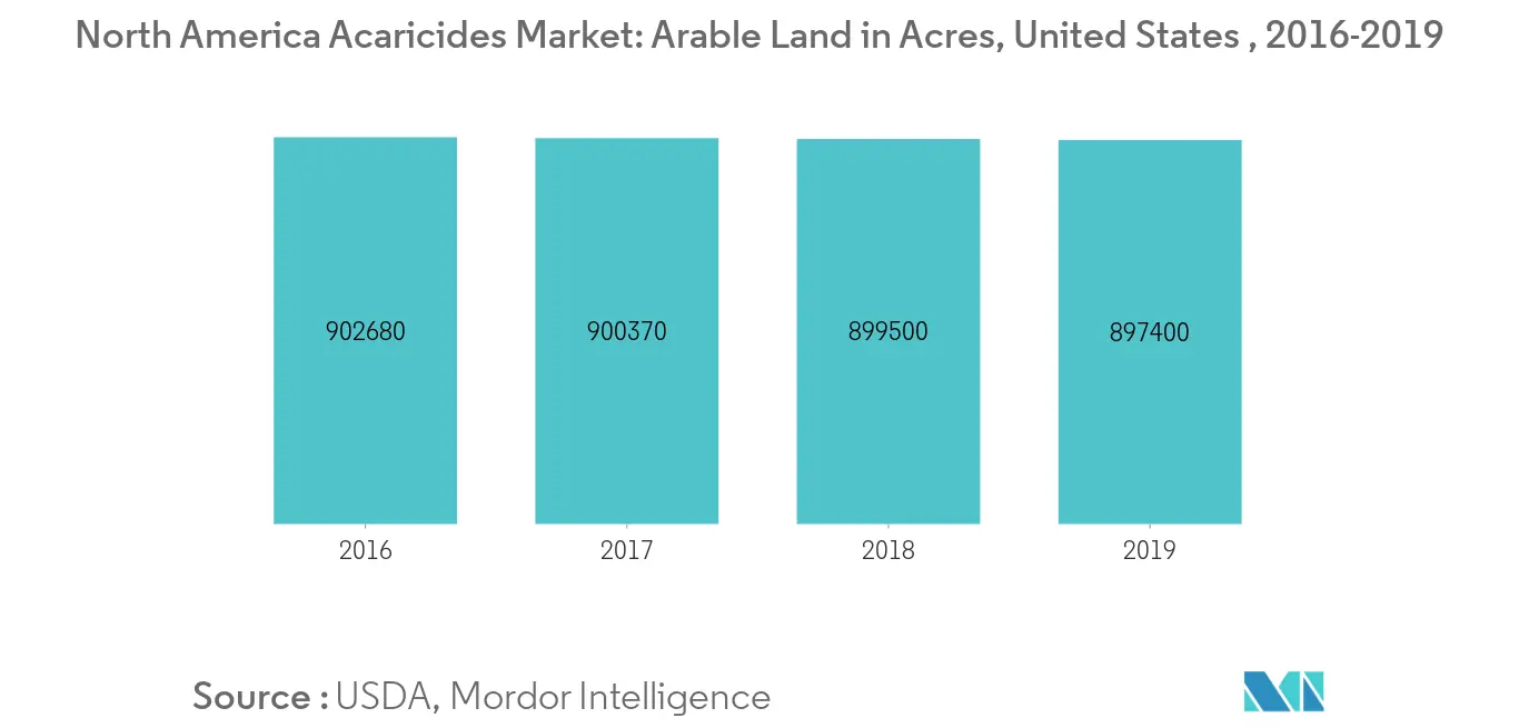 北米殺ダニ剤市場、米国の耕地面積（%）、単位：エーカー、2016-2019年