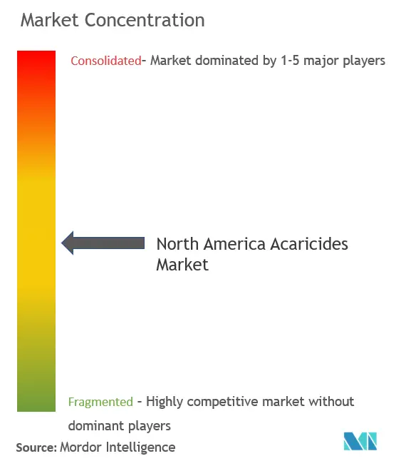 Acaricidas de América del NorteConcentración del Mercado