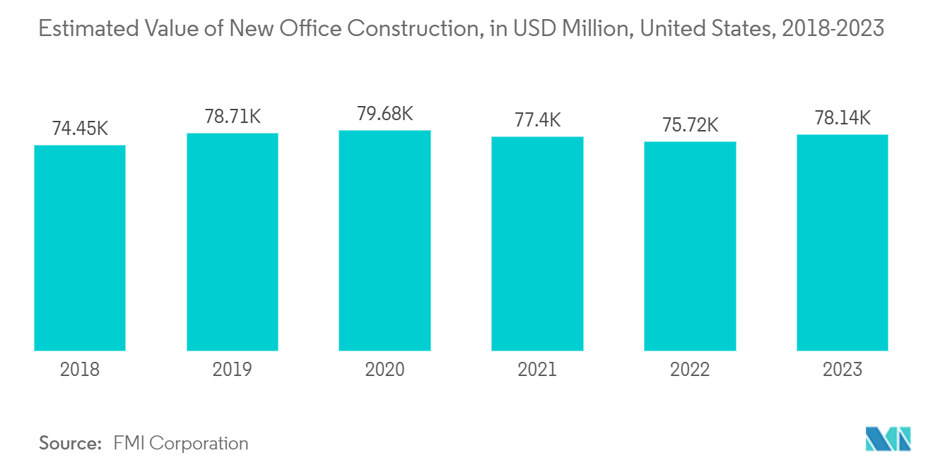 North America Access Control Software Market: Estimated Value of New Office Construction, in USD Million, United States, 2018-2023*