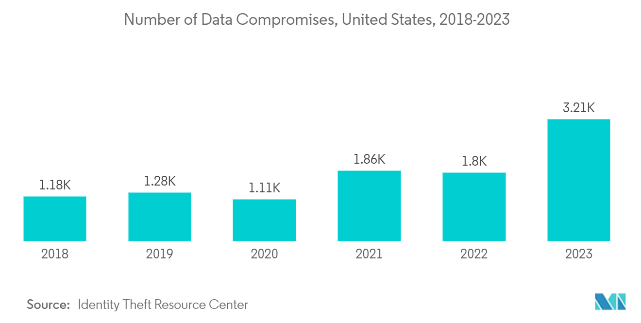 North America Access Control Software Market: Number of Data Compromises, United States, 2018-2023