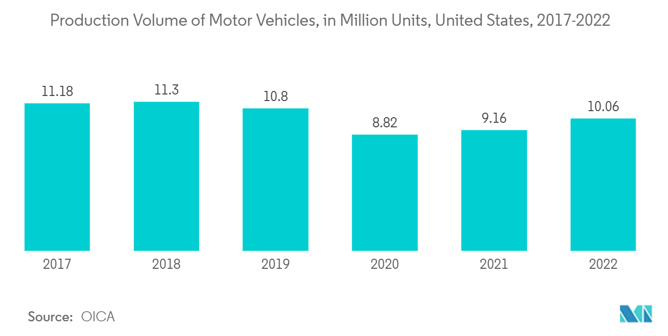 北米の酢酸市場自動車生産台数（百万台）：米国、2017-2022年