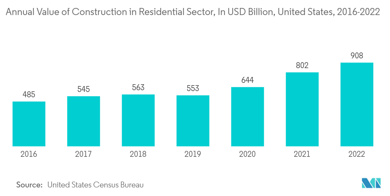 北米の酢酸市場住宅セクターの年間建設額（億米ドル）（米国、2016年～2022年