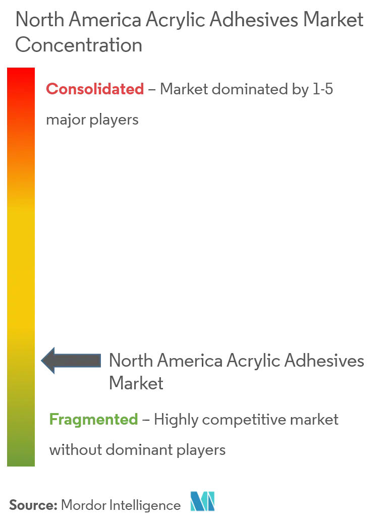  Markt für Acrylklebstoffe in Nordamerika Major Players