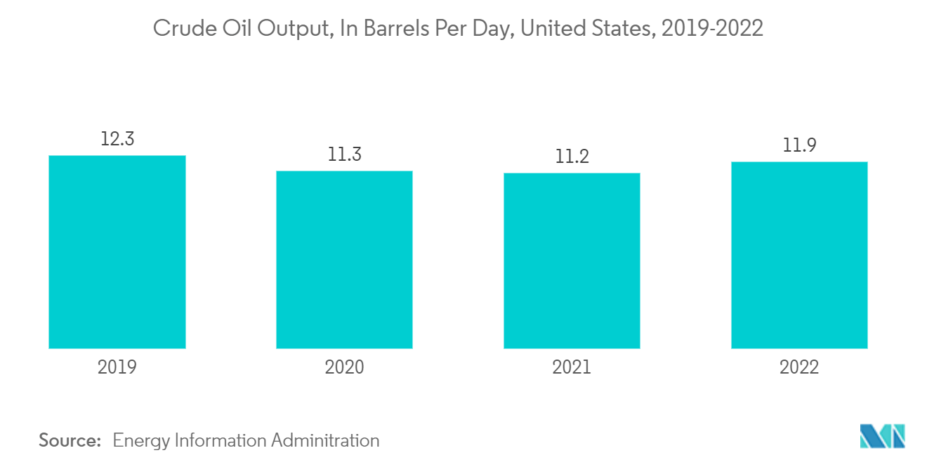 北米の活性アルミナ市場原油生産量（日量バレル）：米国、2019-2022年