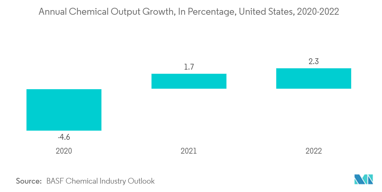 北米の活性アルミナ市場：化学生産高の年間成長率（％）、米国、2020年～2022年