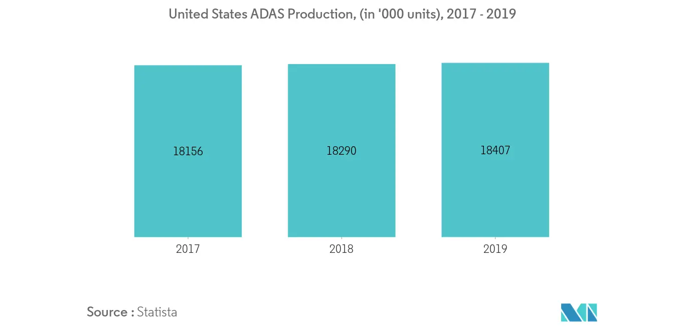 North America ADAS Market Forecast