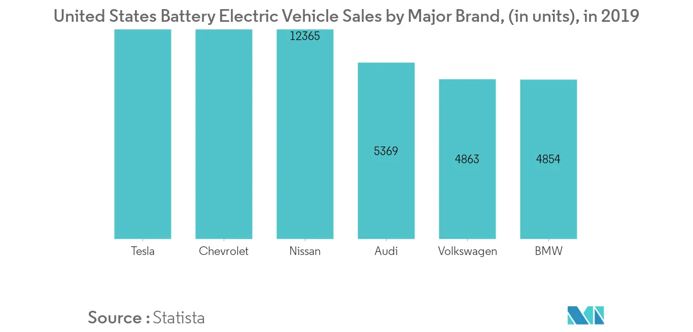North America ADAS Market Share
