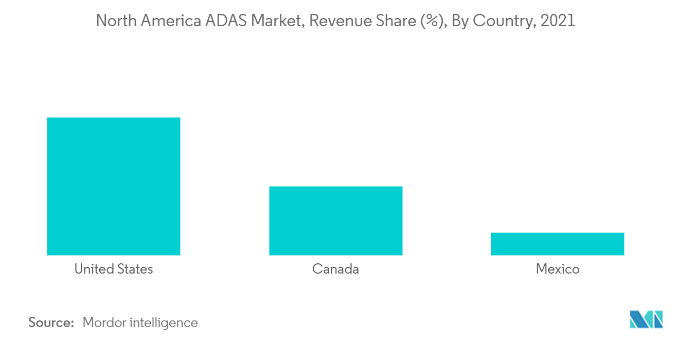 北美 ADAS 市场：收入份额 （%）：按国家/地区（2021 年）