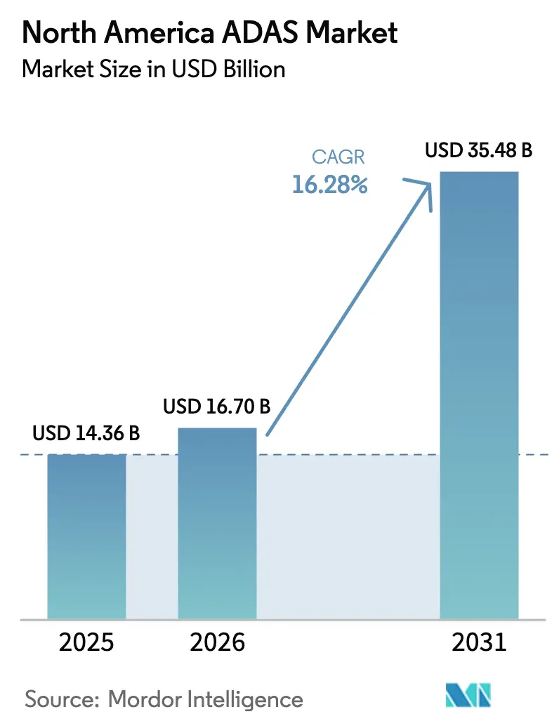 North America ADAS Market (2025 - 2030)