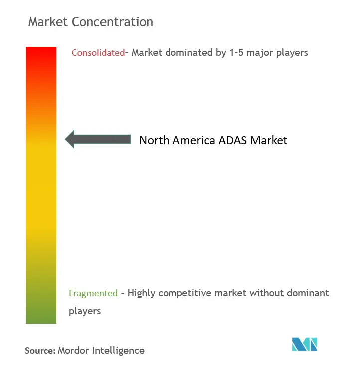 北美ADAS市场集中度