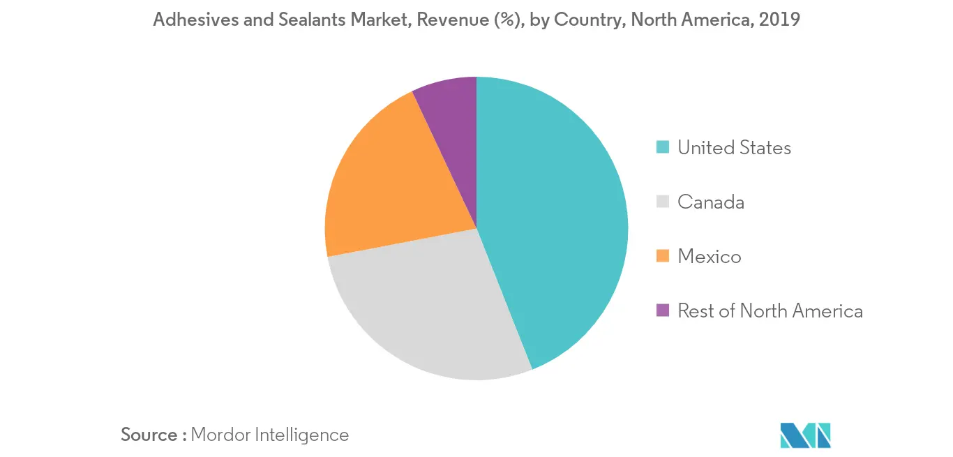 North America Adhesives and Sealants Market Regional Trends