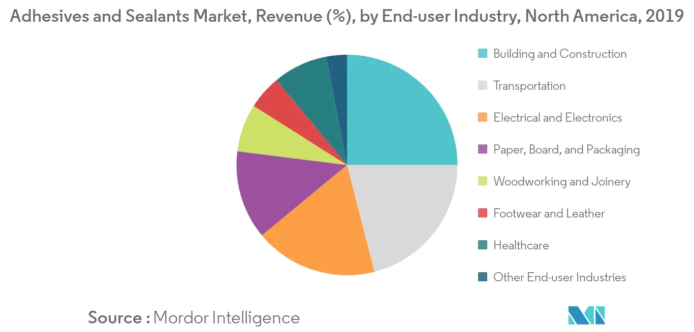 North America Adhesives and Sealants Market Revenue Share