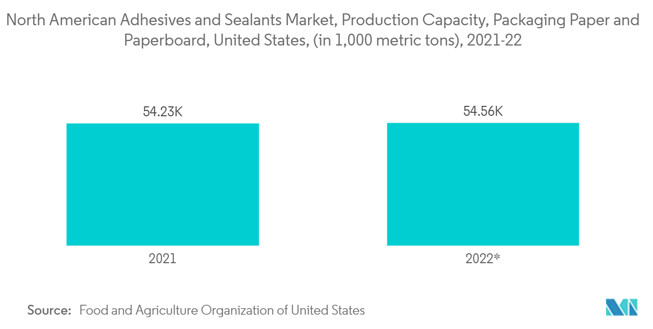 北美粘合剂和密封剂市场：生产能力，包装纸和纸板，美国（1，000 公吨），2021-22