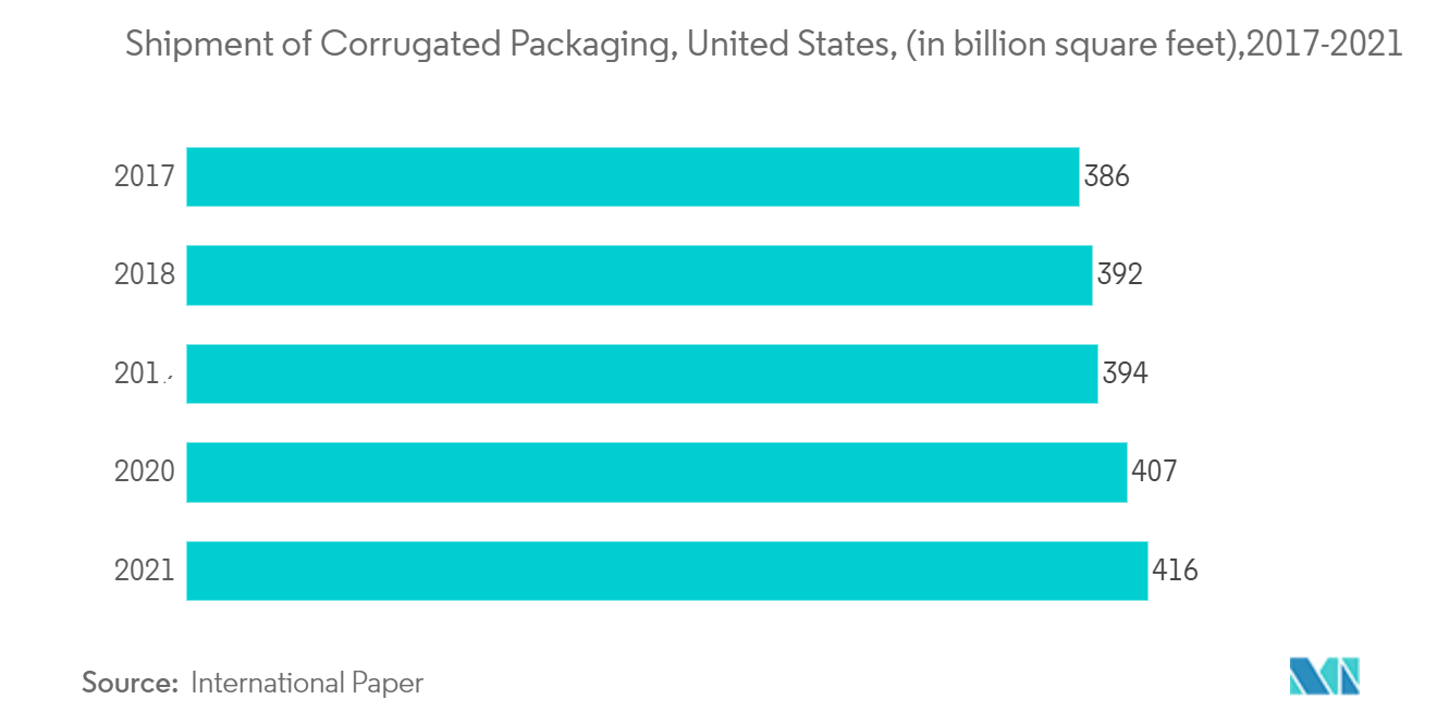 段ボール包装の出荷量、米国、（単位：10億平方フィート）、2017-2021年