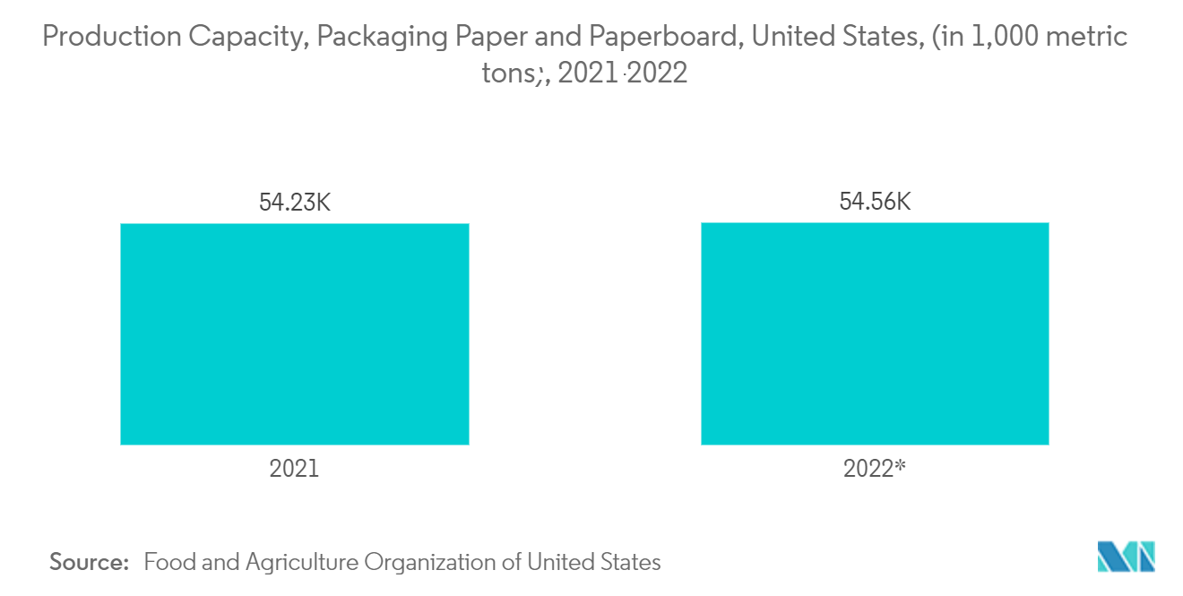 米国包装用紙・板紙生産能力（単位：千メートル、2021.2022年