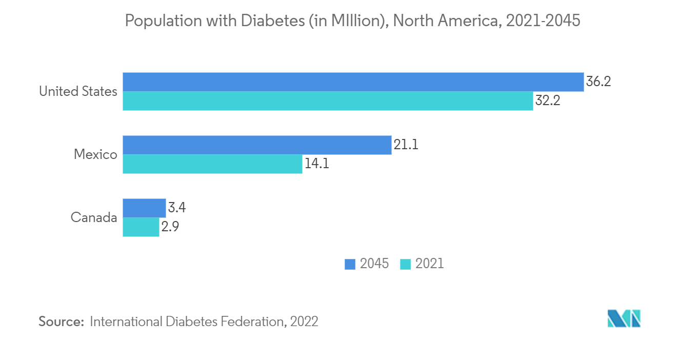 North America Advanced Drug Delivery Systems Market: Population with Diabetes (in MIllion), North America, 2021-2045