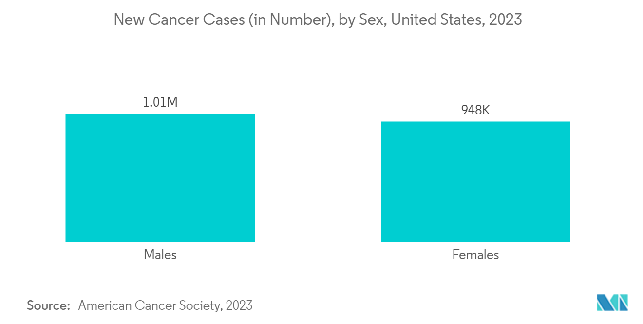 North America Advanced Drug Delivery Systems Market: Estimated New Cancer Cases (in Number), by Sex, United States, 2023