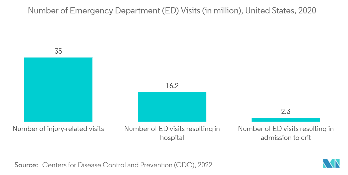 Mercado de gerenciamento de cuidados de feridas da América do Norte Número de visitas ao Departamento de Emergência (ED) (em milhões), Estados Unidos, 2020