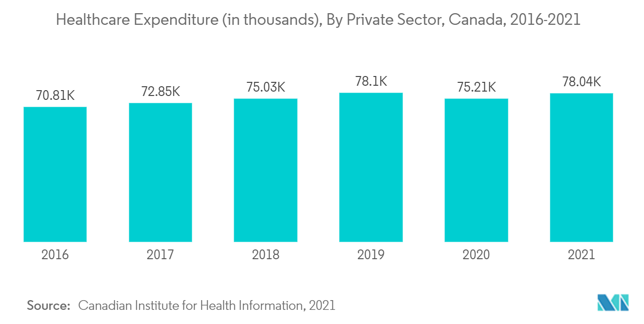 北米の創傷ケア管理市場：医療費（単位：千ドル）、民間セクター別、カナダ、2016-2021年