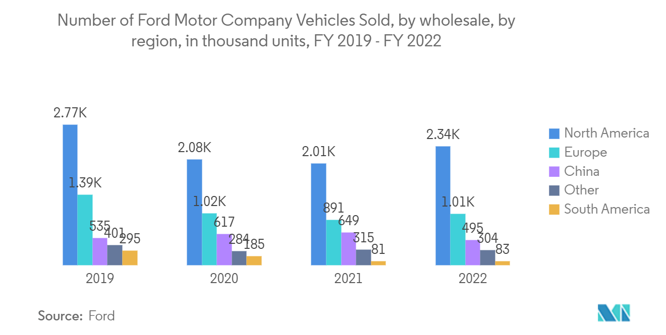 北米のエアゾール缶市場フォード自動車の販売台数（卸売別、地域別、単位：千台）：2019年度～2022年度
