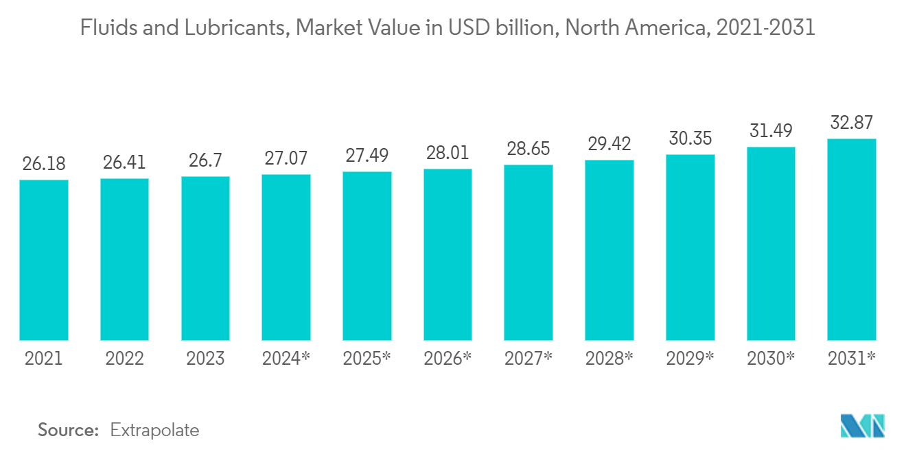 North America Aerosol Cans Market :  Fluids and Lubricants, Market Value in USD billion, North America, 2021-2031*