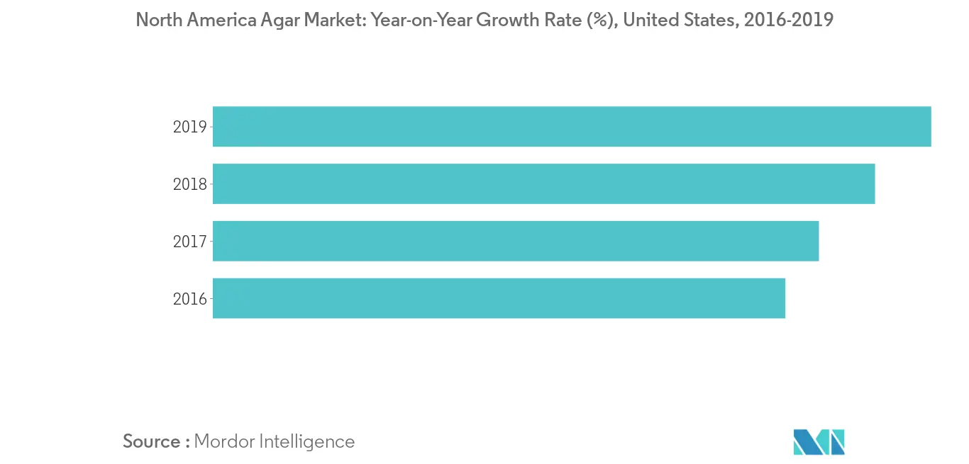 North America Agar Market2