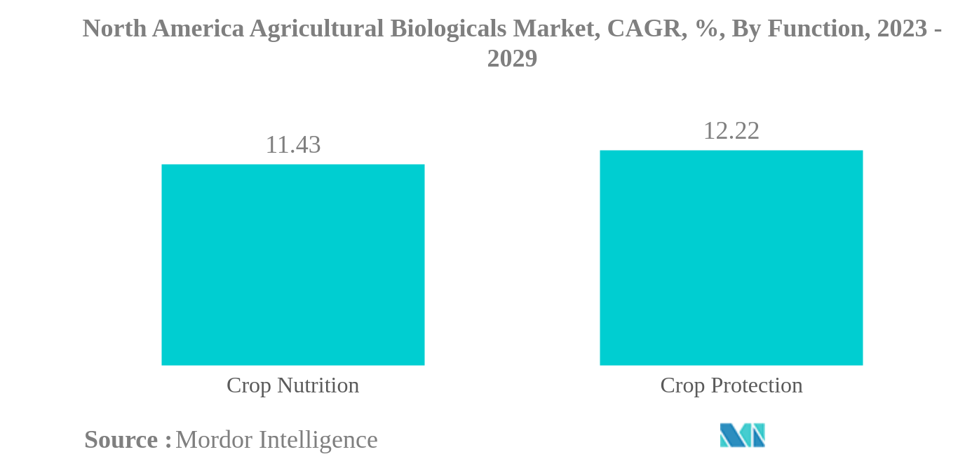北米農業生物学市場北米農業生物学市場：機能別CAGR（%）：2023-2029年