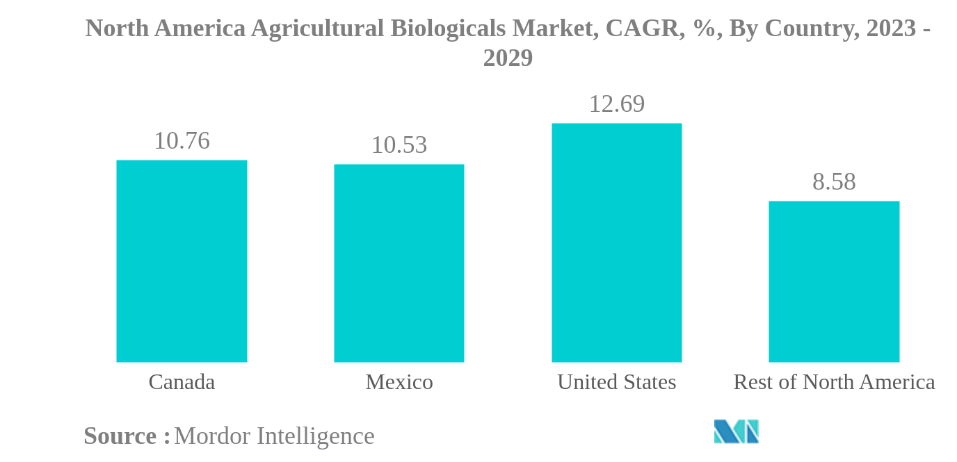 北米の農業用生物学的製剤市場北米農業生物学市場：国別CAGR（%）：2023-2029年