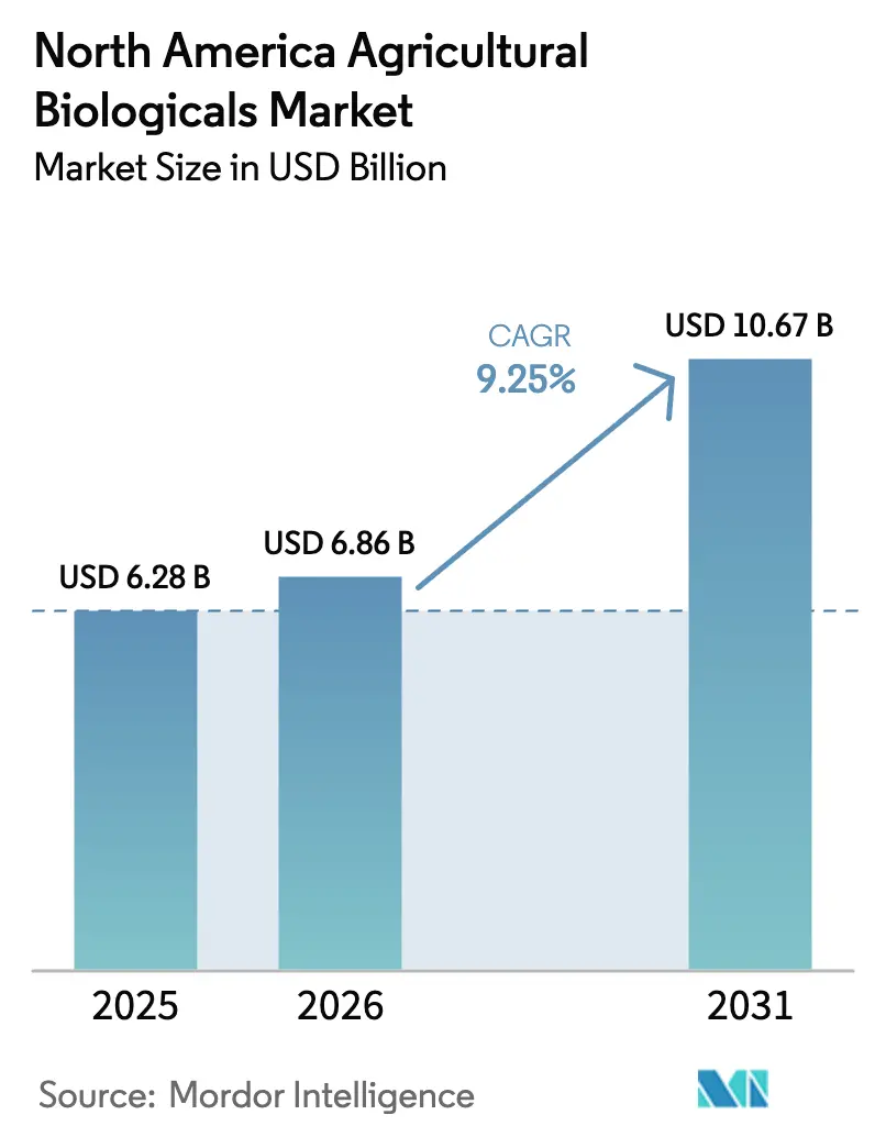 North America Agricultural Biologicals Market (2025 - 2030)