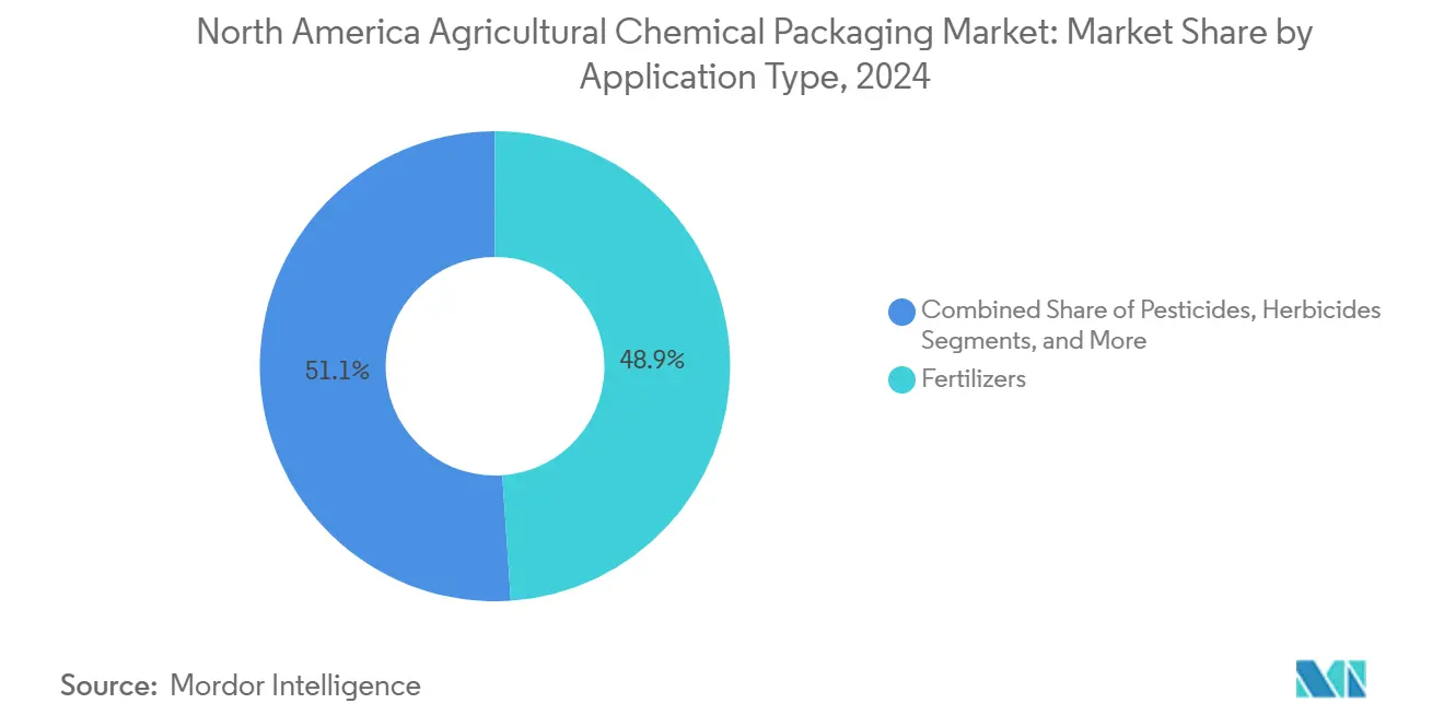 North America Agricultural Chemical Packaging Market: Market Share by Application Type