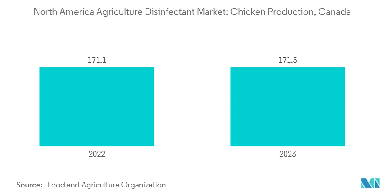 North America Agriculture Disinfectant Market: Chicken Production, Canada