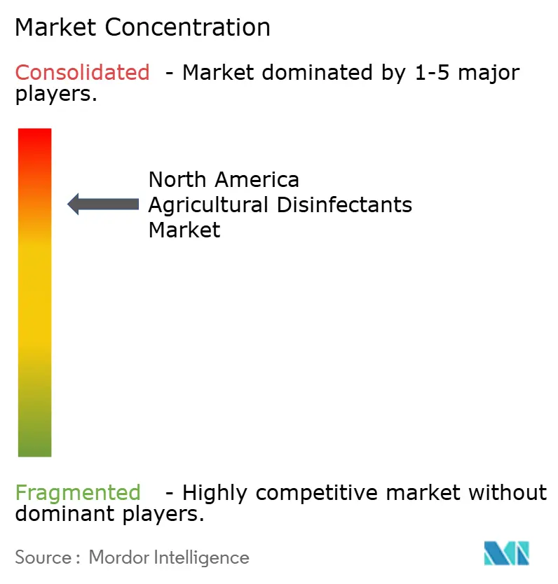 North America Agricultural Disinfectants Market Concentration