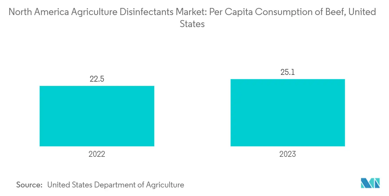 North America Agriculture Disinfectants Market: Per Capita Consumption of Beef, United States