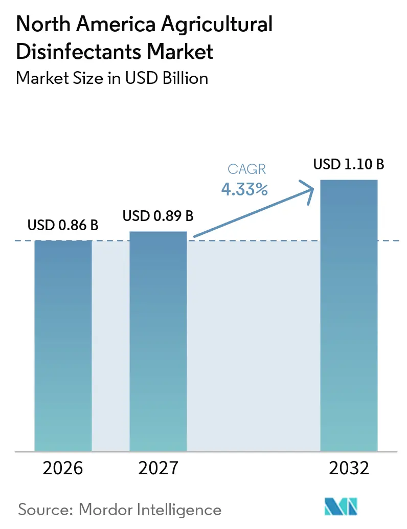 North America Agricultural Disinfectants Market Size