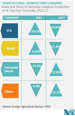 Tendencias clave en desinfectantes agrícolas de América del Norte