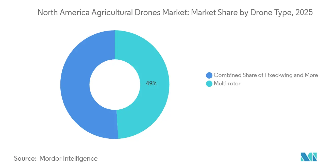North America Agricultural Drones Market: Market Share by Drone Type