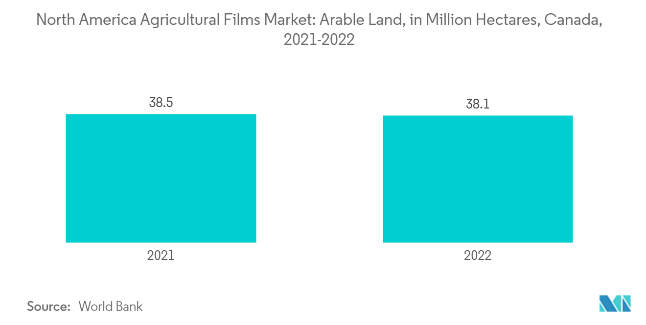 北米の農業用フィルム市場：耕地面積（百万ヘクタール）：カナダ、2021-2022年