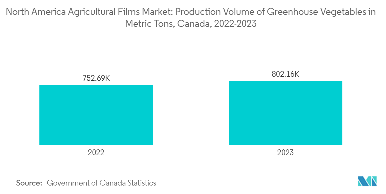 北米の農業用フィルム市場温室野菜生産量（メトリックトン）（カナダ）：2022-2023年