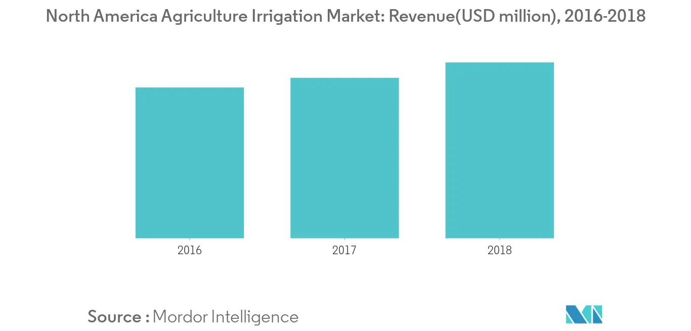 North America Agriculture Irrigation Market