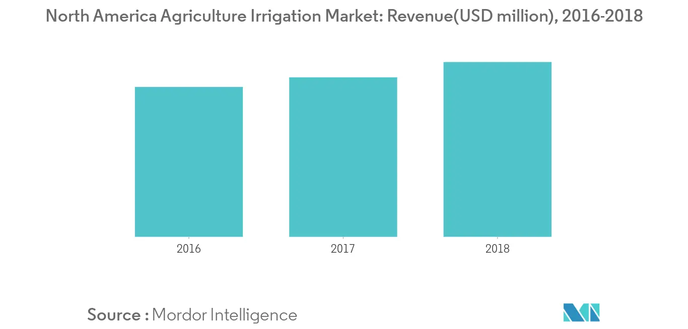 Mercado de riego agrícola de América del Norte