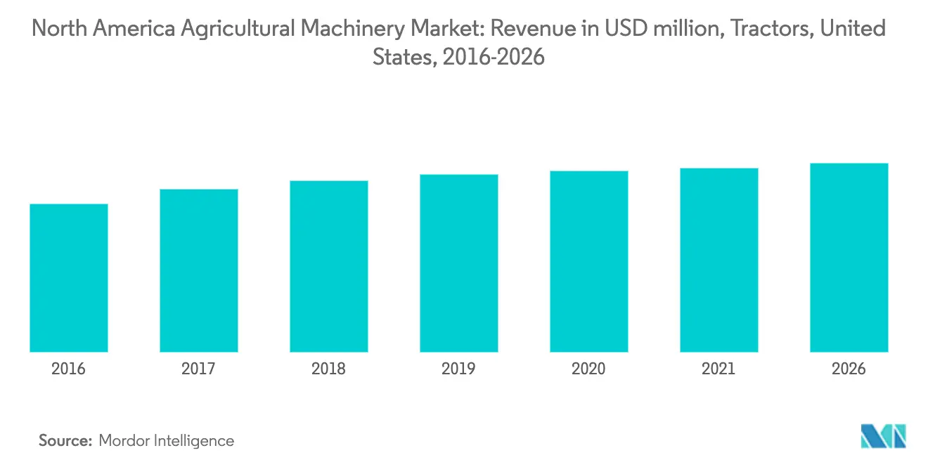 North America Agricultural Machinery Market