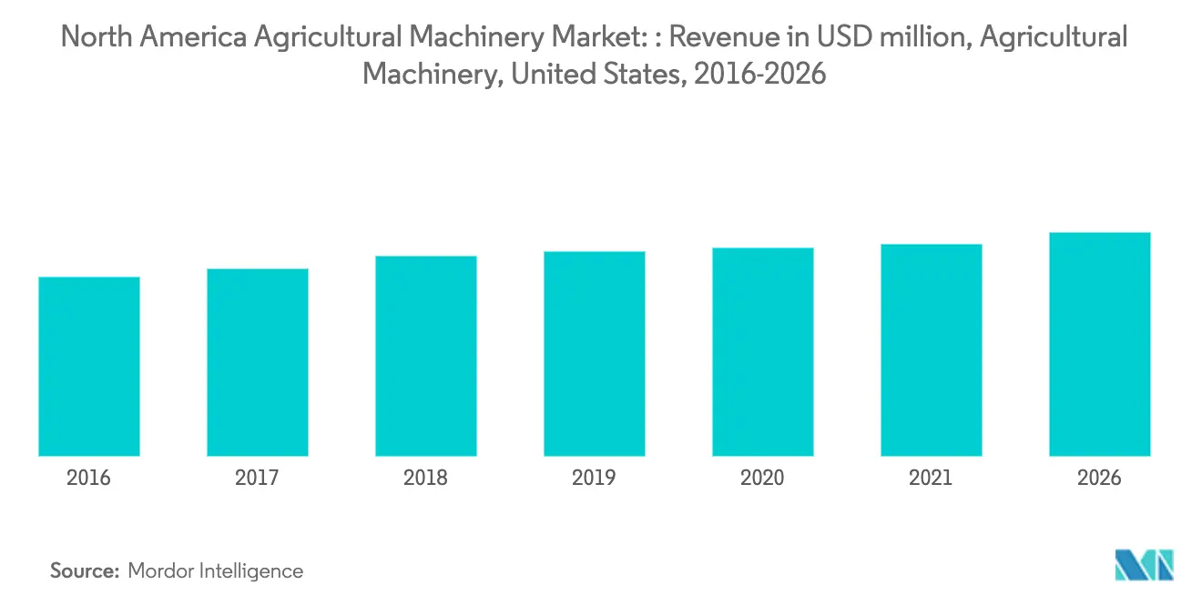 tractor slaes in US