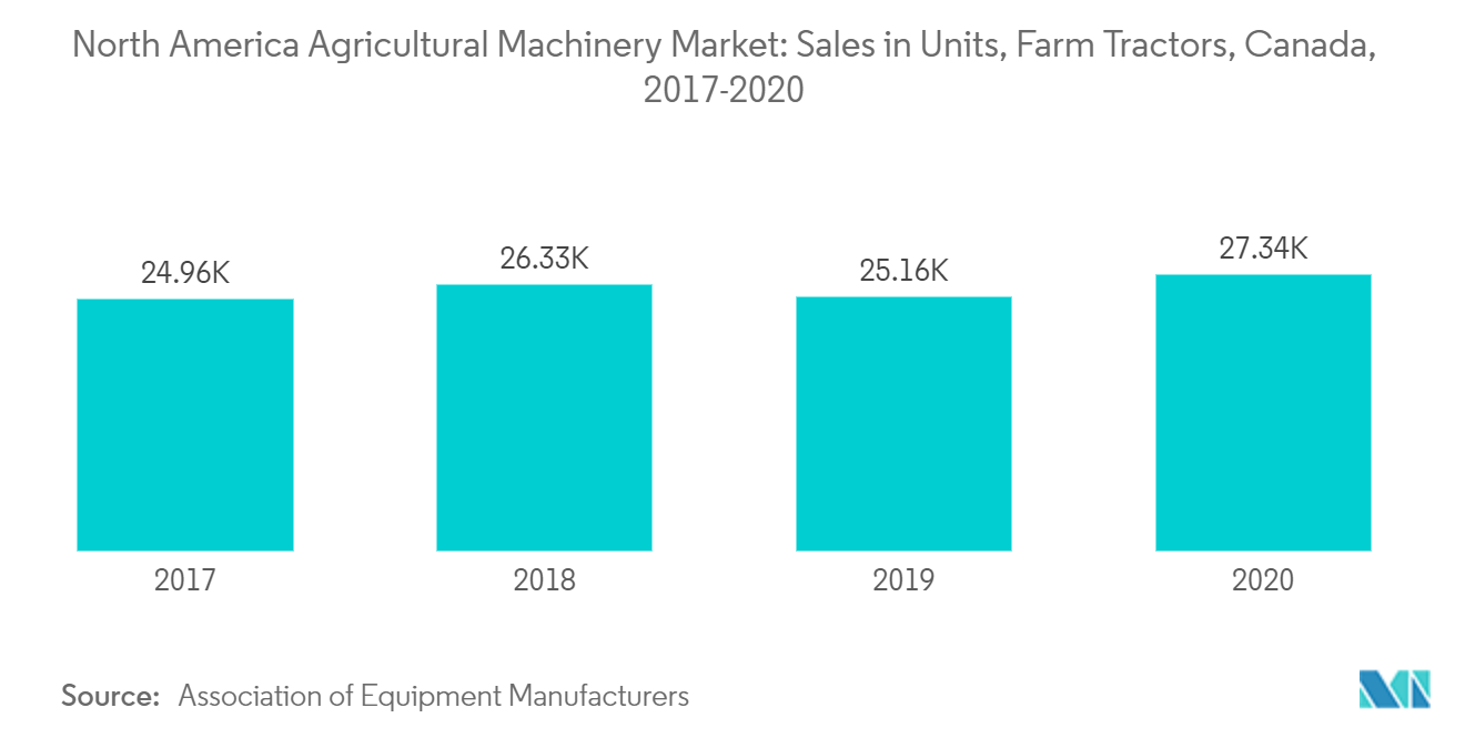 North America Agricultural Machinery Market