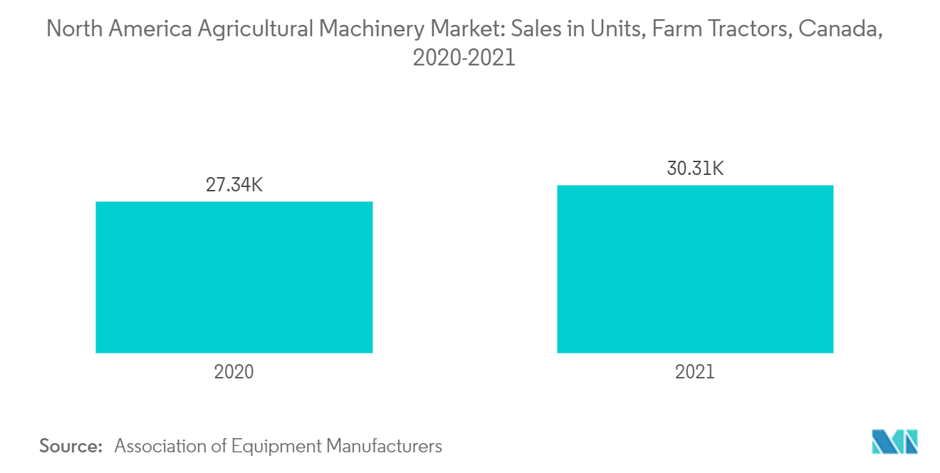 Рынок сельскохозяйственной техники в Северной Америке продажи в единицах, сельскохозяйственные тракторы, Канада, 2020-2021 гг.