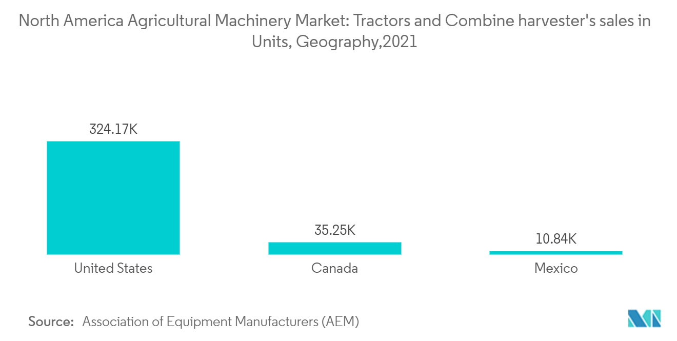 سوق الآلات الزراعية في أمريكا الشمالية مبيعات الجرارات والحصادات في الوحدات ، الجغرافيا ، 2021
