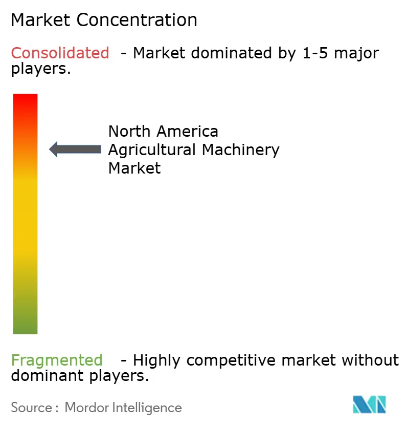 North America Agricultural Machinery Market Concentration