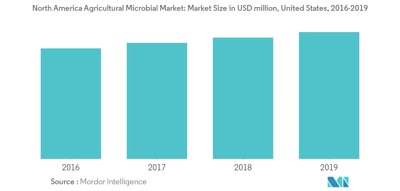 Mercado Microbiano Agrícola da América do Norte