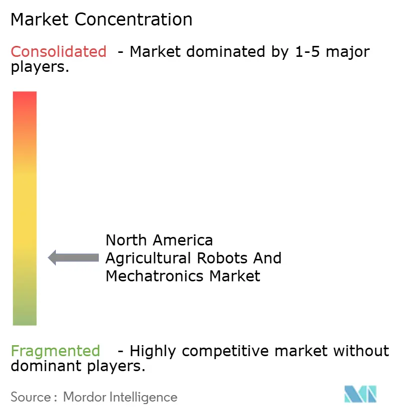 North America Agricultural Robots and Mechatronics Market Concentration