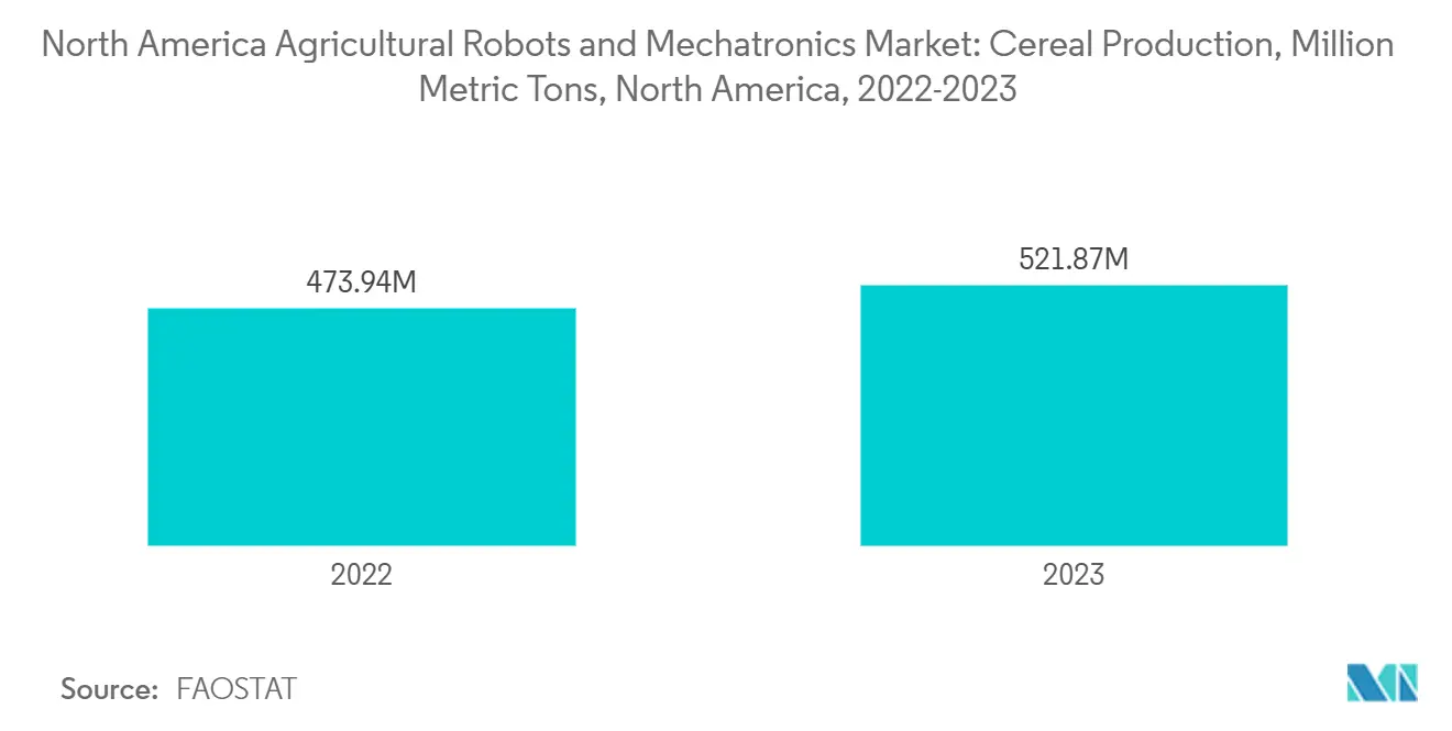 북미 농업 로봇 및 메카트로닉스 카지노 룰렛판: 곡물 생산, 백만 톤, 북미, 2022-2023